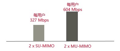 图7：HE80MHz频宽，2个终端并发时2x2 MU-MIMO AP与4x4 MU-MIMO AP下的用户带宽差异