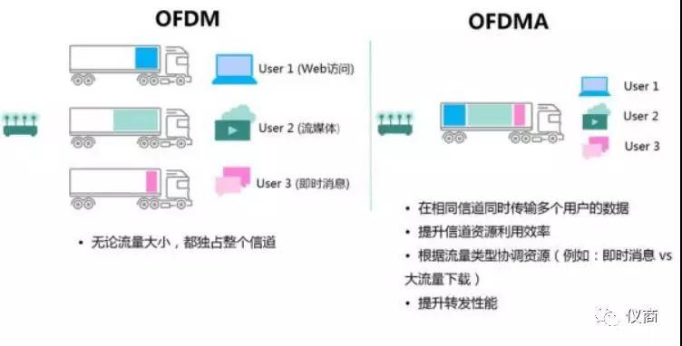 OFDM与OFDMA对比