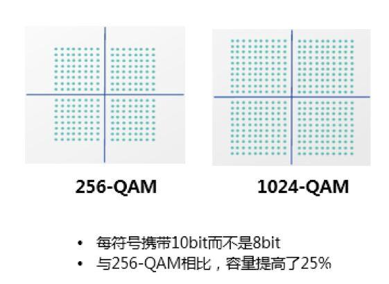 256-QAM与1024-QAM的对比