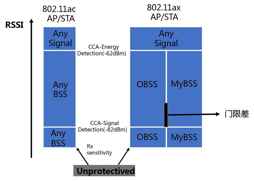 动态调整BSS内部的CCA门限
